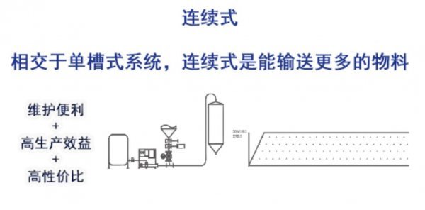 氣力輸送系統