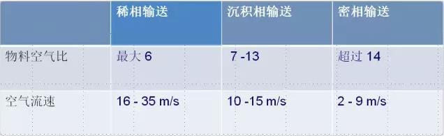 氣力輸送常規輸送方式的差別