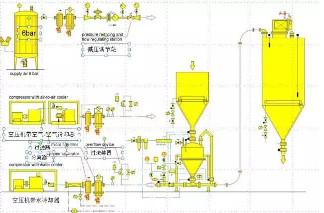 粉體輸送系統工藝流程圖