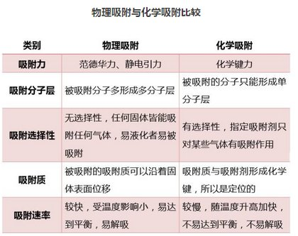 粉體輸送系統物理吸附與化學吸附比較.