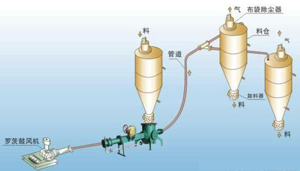 章丘豐源機械氣力輸灰過程圖