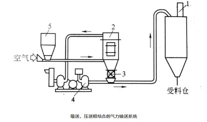 吸送式、壓送式相結合氣力輸送系統