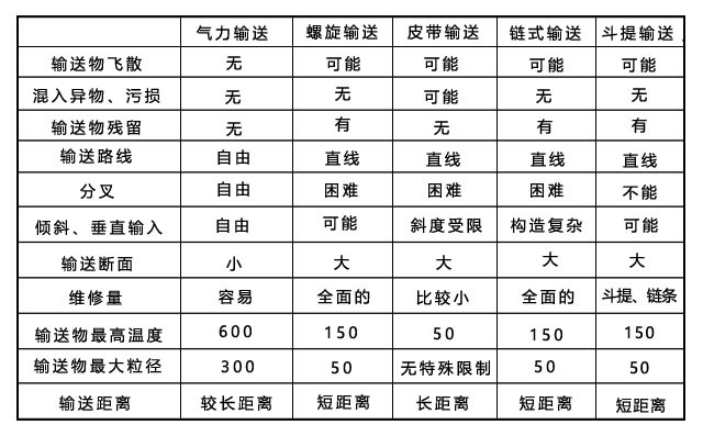 氣力輸送裝置與機械輸送裝置的特點比較