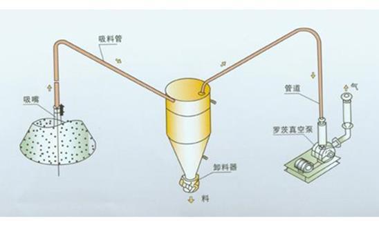 粉體氣力輸送設備裝置