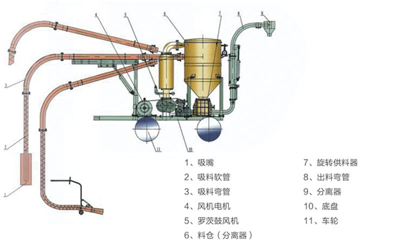 移動式氣力輸送系統流程