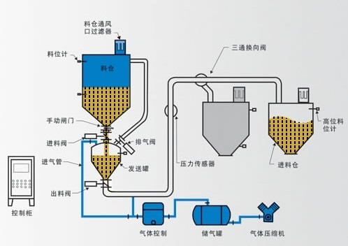 氣力輸送系統工藝流程