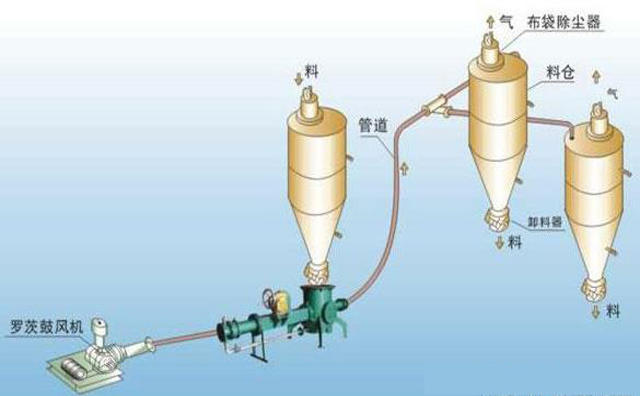 低壓輸送系統(tǒng)流程圖