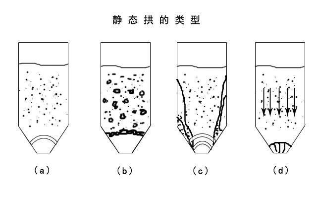 氣力輸送系統(tǒng)廠家設(shè)備輸送物料時(shí)靜態(tài)拱的類型