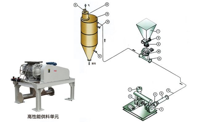 氣力輸送系統高壓供料流程圖