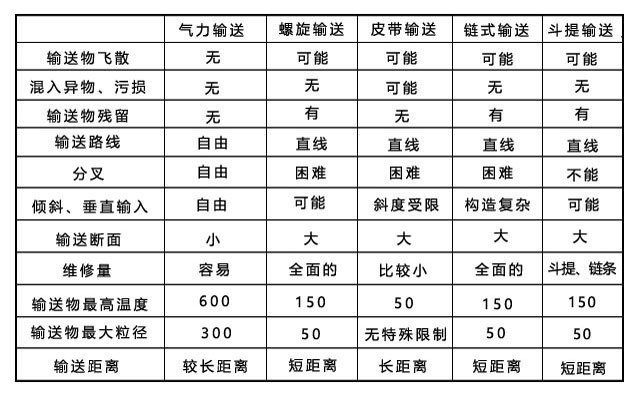 輸送物料特性