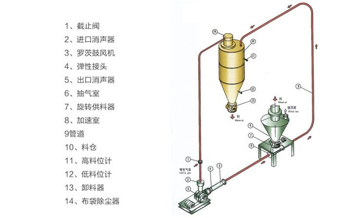 稀相氣力輸送系統